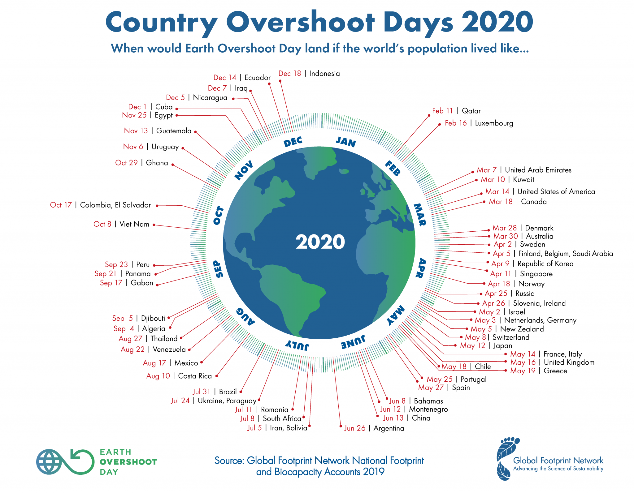 Auf welches Datum fällt der Earth Overshoot Day 2020? ⋆ CleanEnergy Project